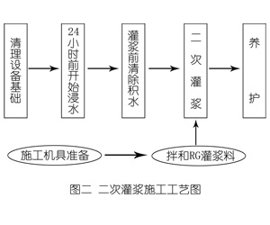 长白灌浆料施工工艺—文字完整版
